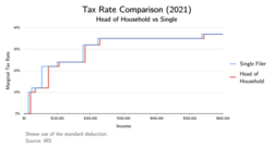 HOH 2021 Rates and Standard Deduction Chart.png