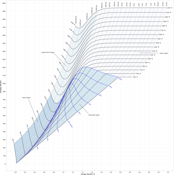 File:Mollier enthalpy entropy chart for steam - US units.svg