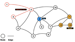 Graph of a simple network. The illustration contains 13 nodes, edges connecting nodes, as well as a highlighted (#8, blue) hub node, and a cluster (#11, #12, #13, orange) of nodes. The path from node #1 to node #3 is highlighted in red.