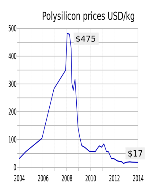 File:Polysilicon prices history since 2004.svg