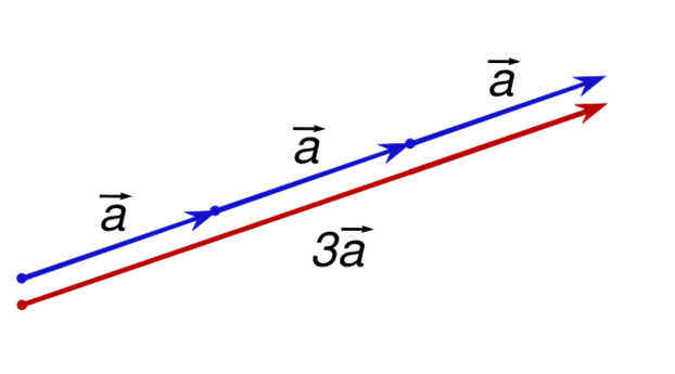 File:Scalar multiplication by r=3.svg
