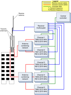 Trunked 5ch central control.svg