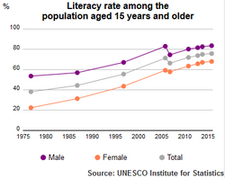UIS Literacy Rate Egypt population plus15 1980 2015.png