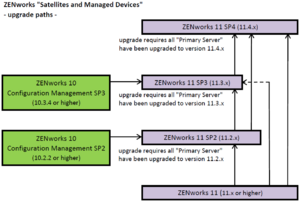 ZENworks satellites-upgrade-path.PNG