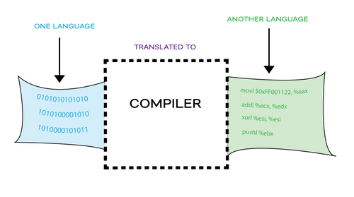 Picture of a compiler as a black box translator