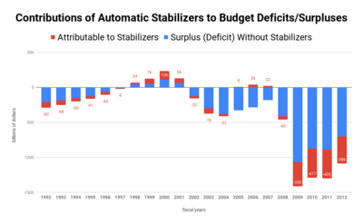 Contributions of Automatic Stabilizers to Budget Deficits Surpluses — Congressional Budget Office, "The Effects of Automatic Stabilizers on the Federal Budget as of 2013," pp. 6-7