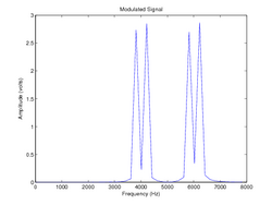 DSBSC Spectrum.png