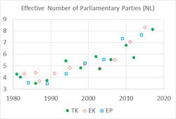 Effective Number of Parliamentary Parties in the Netherlands (1981-2017).png