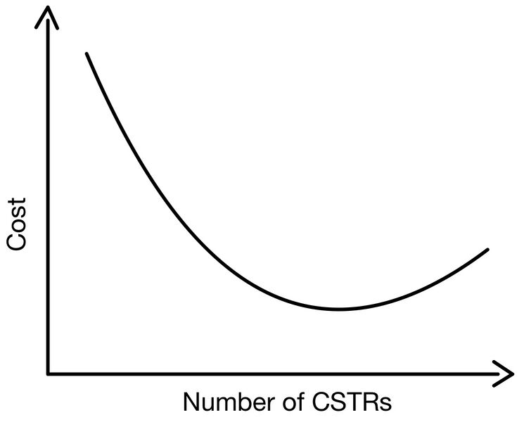 File:Relationship between cost and the number of CSTRs.jpg