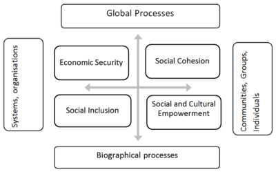 Social quality diagram