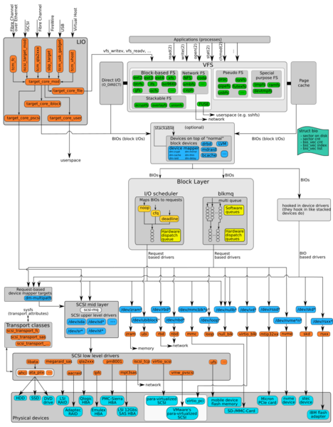 File:The Linux Storage Stack Diagram.svg
