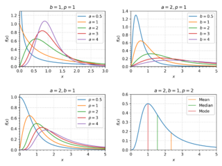 The pdf of the Dagum distribution for various parameter specifications.