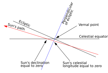 File:Equinox diagram.svg