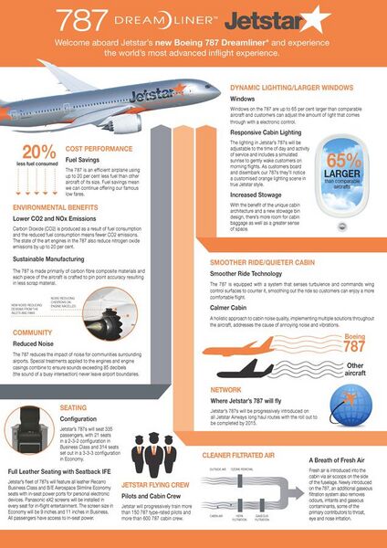 File:Jetstar 787 Dreamliner Fact Sheet (10181952713).jpg