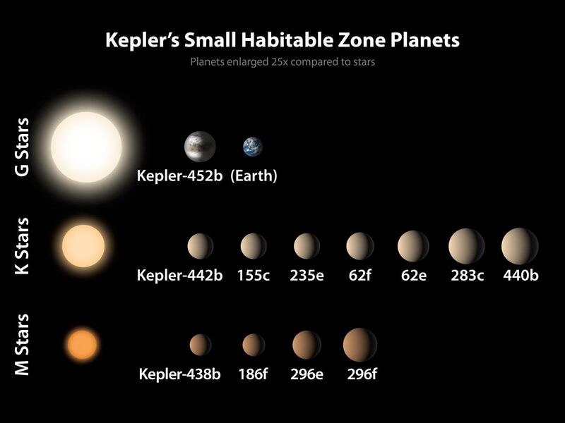 File:PIA19827-Kepler-SmallPlanets-HabitableZone-20150723.jpg