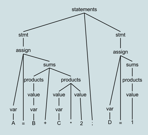 File:Parse Tree Example.svg