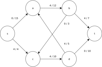 Initial flow network graph