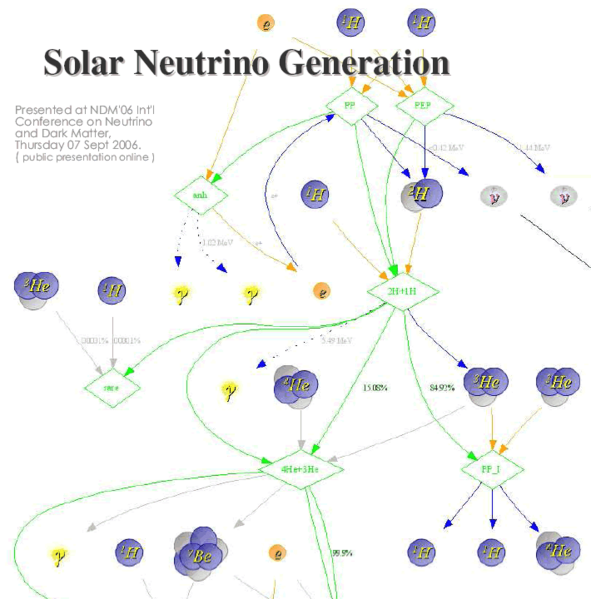 File:Solar Neutrino Generation.png