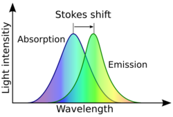 Stokes shift diagram.svg