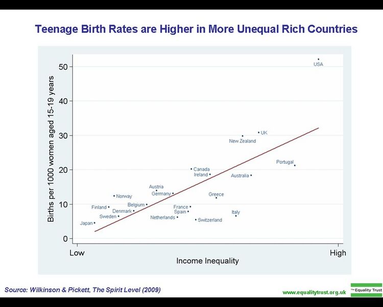 File:Teenage birth rates are higher in more unequal rich countries.jpg