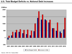 U.S. Total Deficits vs. National Debt Increases 2001-2010.png