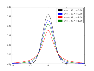 Plot of the centered Voigt profile for four cases