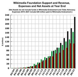 WMF Support and Revenue, Expenses and Net Assets at Year End.jpg