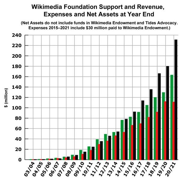 File:WMF Support and Revenue, Expenses and Net Assets at Year End.jpg