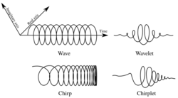 Wave-chirp-wavelet-chirplet-en.svg