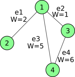 Weighted undirected graph.svg