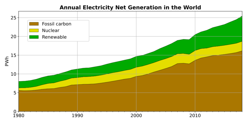 File:Annual world electricity net generation.svg