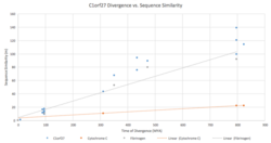 Divergence of c1orf27.png