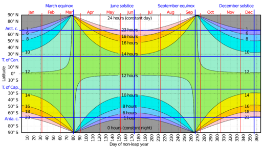 File:Hours of daylight vs latitude vs day of year with tropical and polar circles.svg