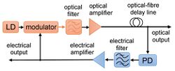 OEO ingle-loop opto-electronic oscillator BostjanBatagelj.jpg