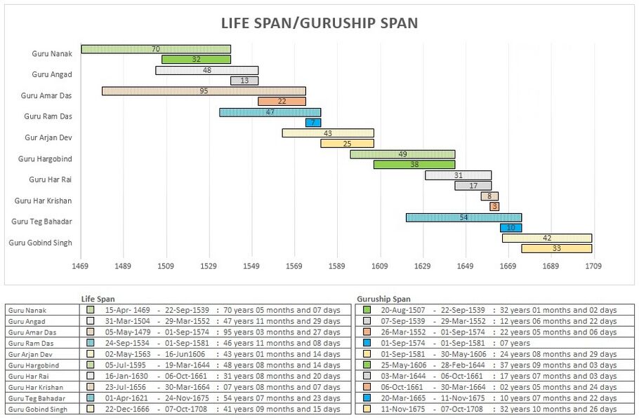 Graph showing Life Spans and Guruship Spans of Sikh Gurus