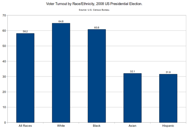 File:Voter Turnout by Race-Ethnicity, 2008 US Presidential Election.png