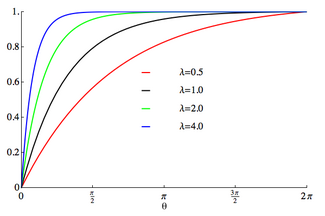 Plot of the wrapped exponential CDF