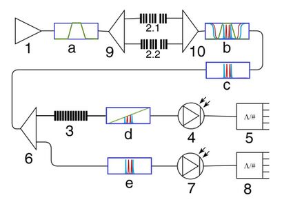 Figure 2: An interrogation scheme for two addressed fiber Bragg structures: 1 - a wideband optical source; 2.1 and 2.2 - addressed fiber Bragg structures; 3 - an optical filter with a pre-defined linear inclined frequency response; 4, 7 - photodetectors; 5, 8 - analog-to digital converters; 6, 9 - fiber-optic splitters; 10 - fiber-optic coupler; a - e - optical spectra.