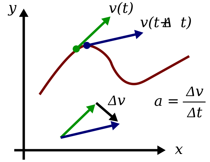 File:Acceleration as derivative of velocity along trajectory.svg