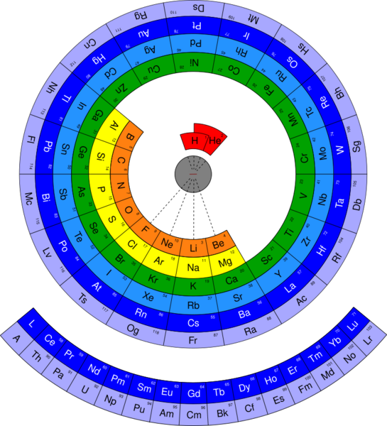 File:Circular form of periodic table.svg