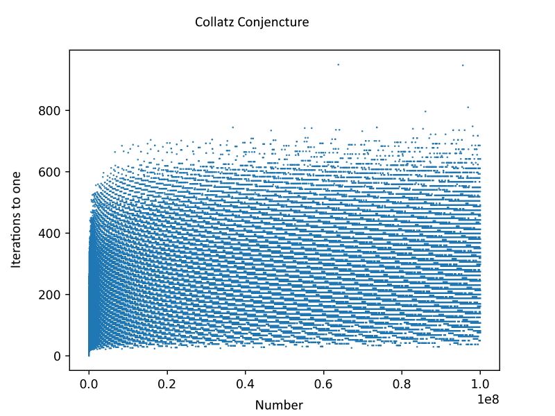 File:Collatz Conjecture 100M.jpg