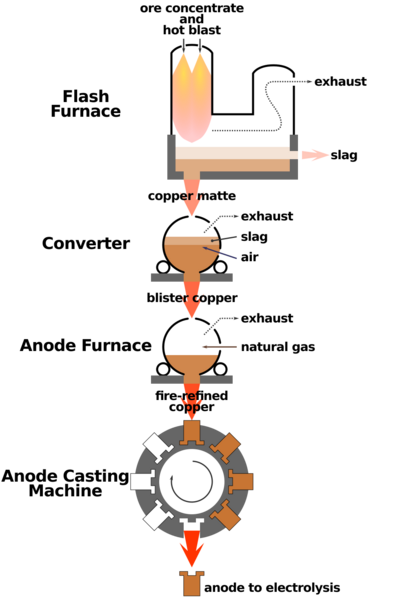File:Copper Flash Smelting Process (EN).svg