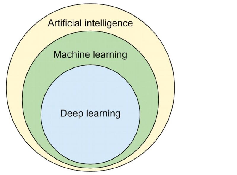 File:Fig-X All ML as a subfield of AI.jpg