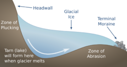 Glacial Tarn Formation EN.svg