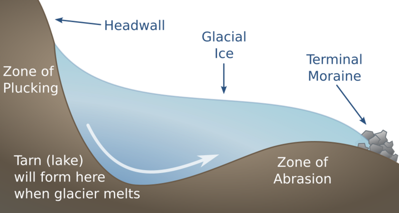 File:Glacial Tarn Formation EN.svg