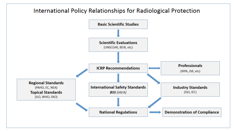 File:International policy system radiological protection.png