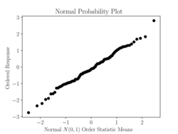 Normal probability plot.svg