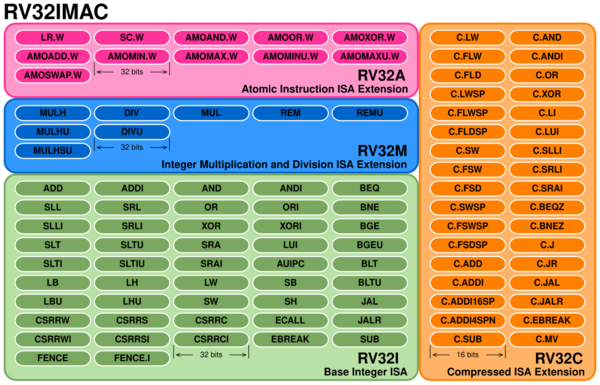 A diagram of the modular instruction set of the RV32IMAC variant, showing all instructions in the base integer ISA and the extensions for Integer Multiplication and Division, Atomic Instructions, and Compressed Instructions.