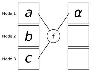 There are three squares vertically aligned on the left and three squares vertically aligned on the right. A circle with the letter f inside is placed between the two columns. Three solid lines connect the circle with the left three squares. One solid line connects the circle and the high right square. The letters a, b and c are written in the left squares from high to low. The letter alpha is written in the top right square.