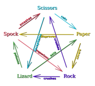 Rock Paper Scissors Lizard Spock resolution diagram